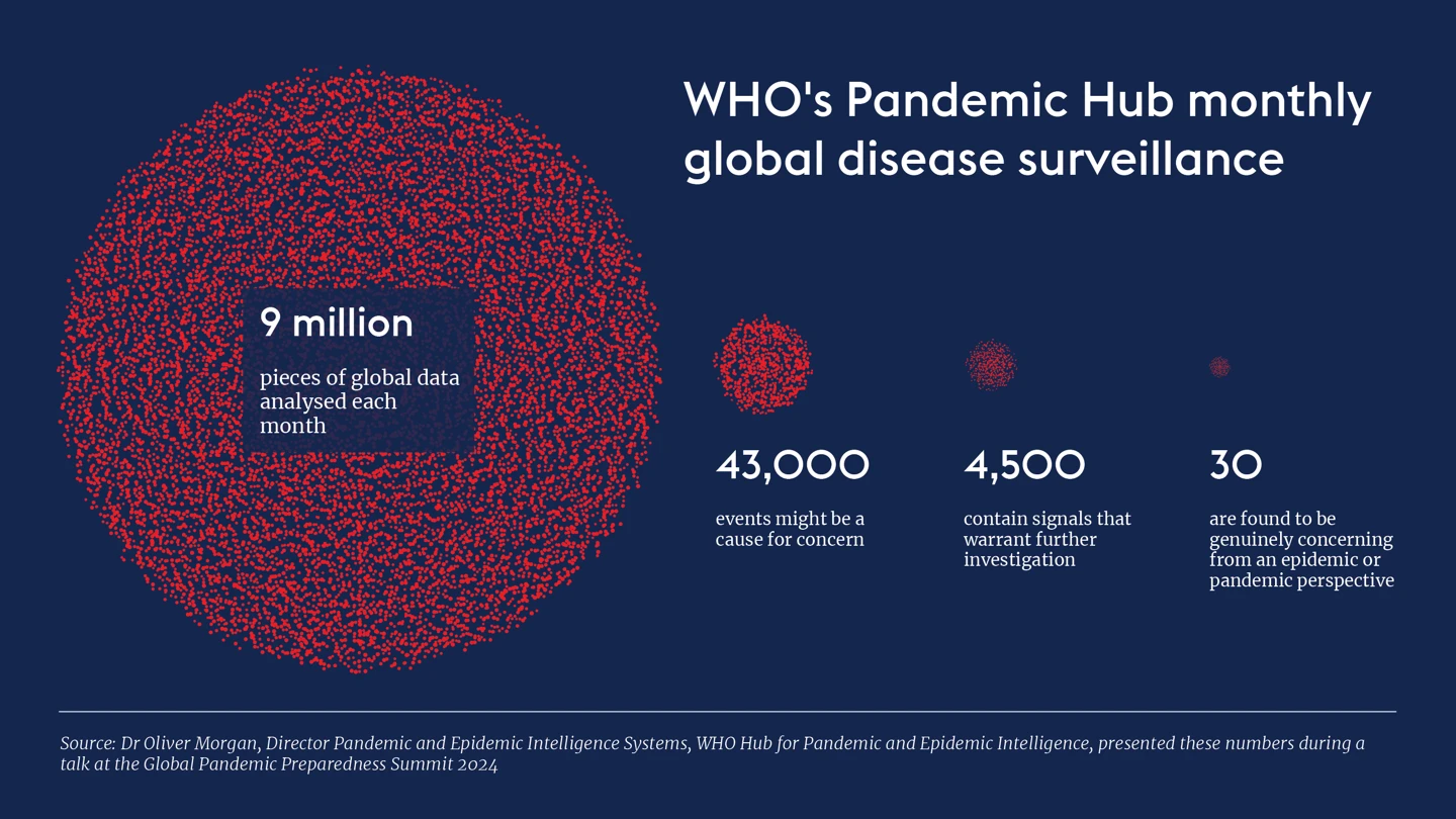 WHO Pandemic Hub monthly disease surveillance infographic